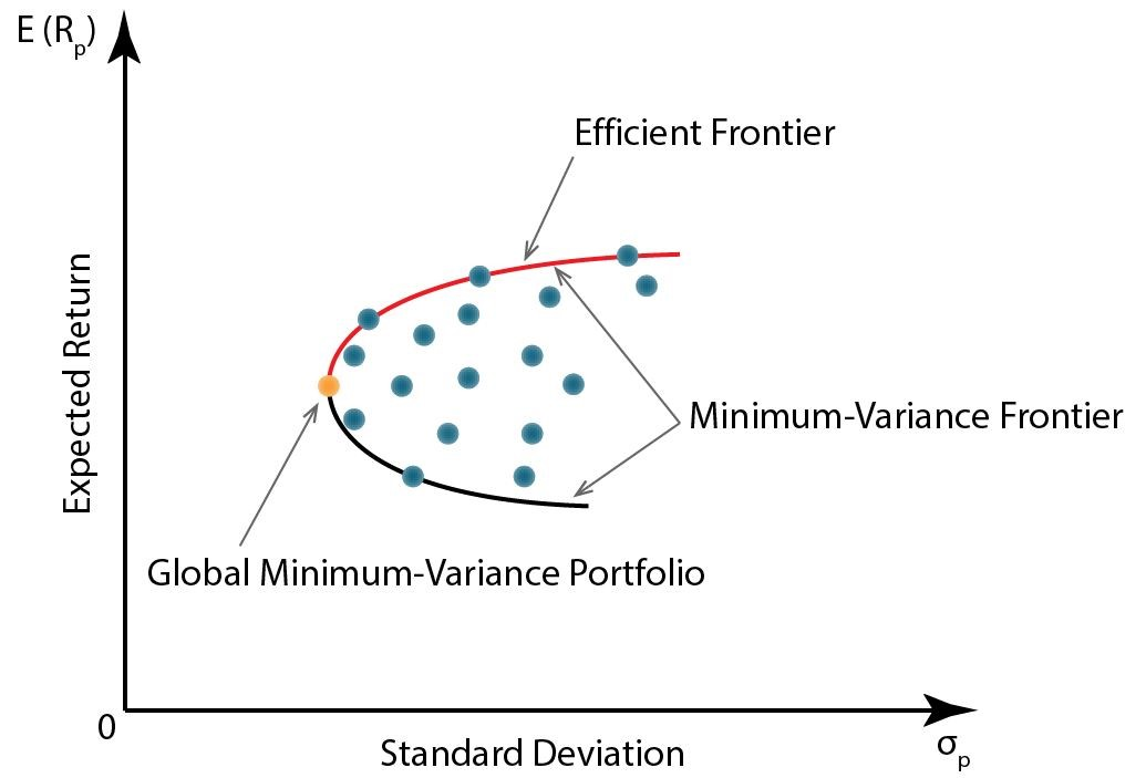 <p>Set of portfolios with the lowest variance for each expected return</p>