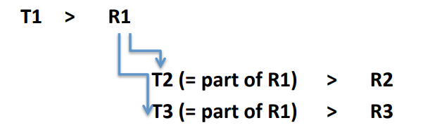 <p>A preceding rheme splits into two or more themes.</p><p><strong>When the rheme of one sentence splits into two themes in the next sentences:</strong></p><ul><li><p>Each new theme leads to a new rheme.</p></li></ul><p>Gold, a precious metal, is prized for two important characteristics. First of all, gold has a lustrous beauty that is resistant to corrosion.(...) Another important characteristic of gold is its usefulness to industry and science.</p>