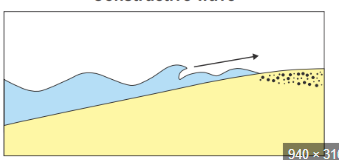 <p>Name 5 features of constructive waves</p>