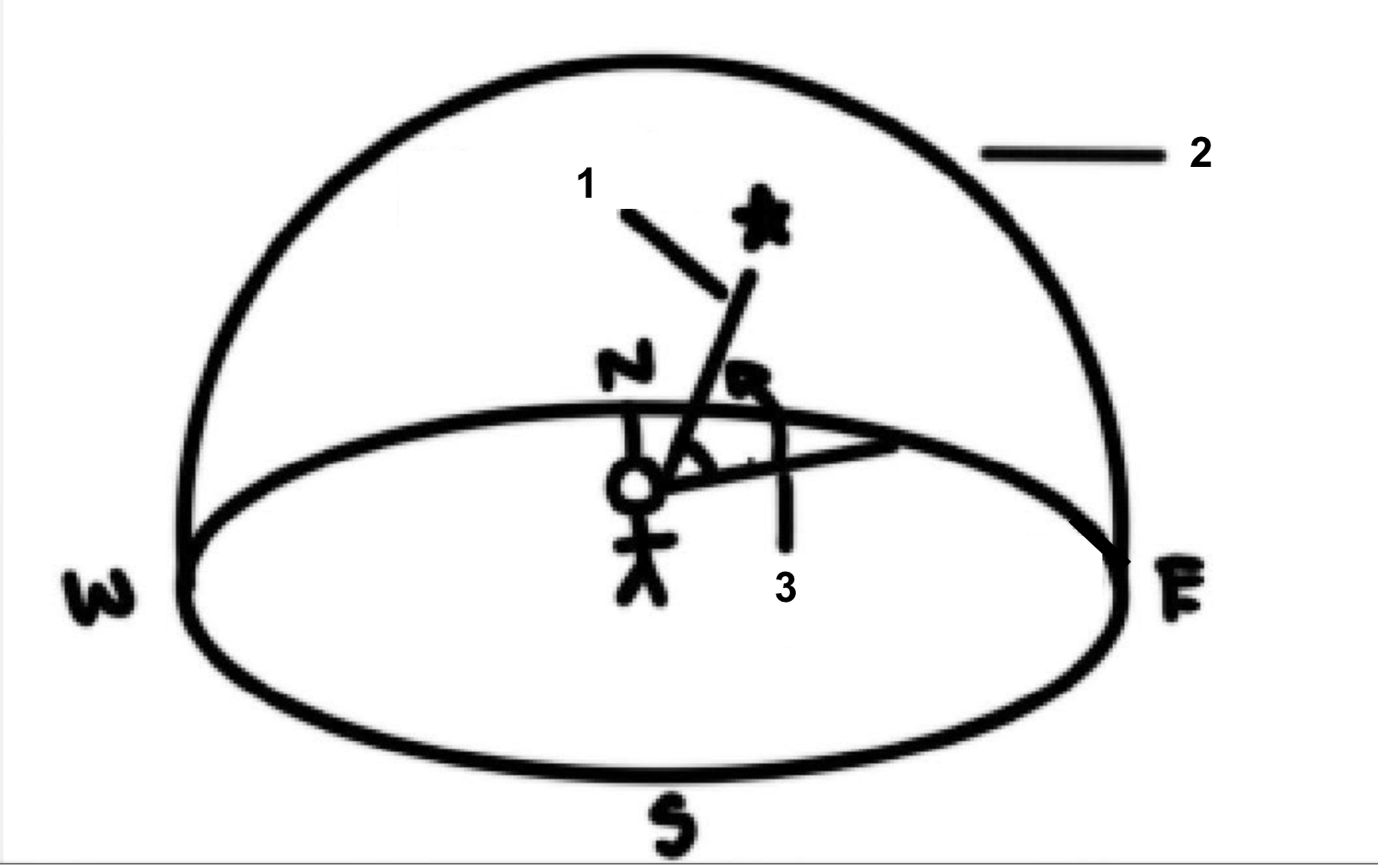 <p>Label the diagram </p>