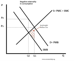 <p>Negative Consumption Externality</p>
