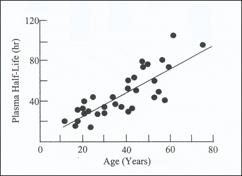 <p>How does aging effect diazepam? </p>