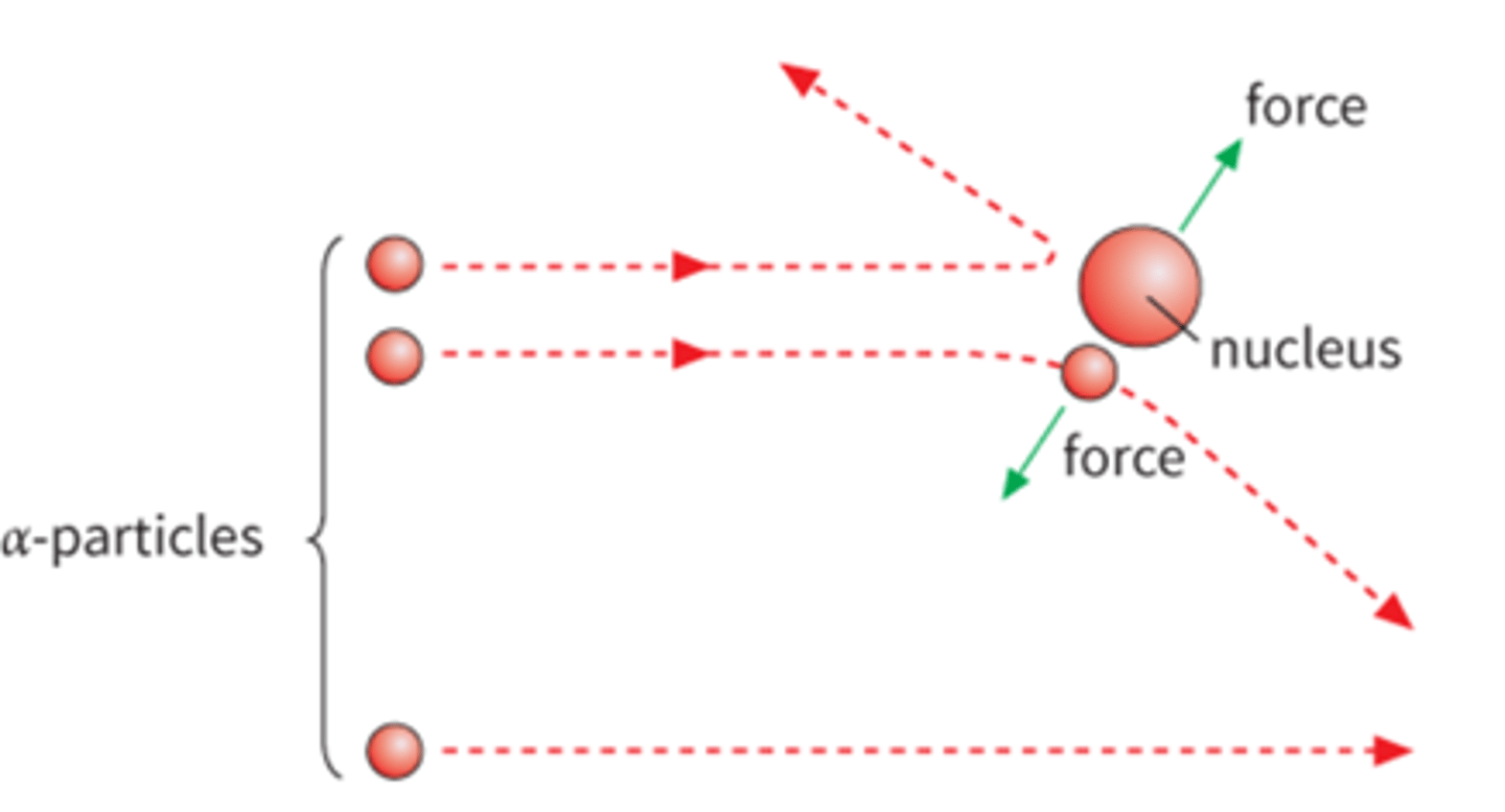 <p>1. Most particles go straight through with no deflection... means</p><p>most of the atom is empty space.</p><p>2. With small deflections (less than 90 degrees)… means it is</p><p>near a positive particle</p><p>3. Very few particles have a deflection of greater than 90</p><p>degrees... means there is a very small, dense, positively</p><p>charged center called the nucleus.</p>