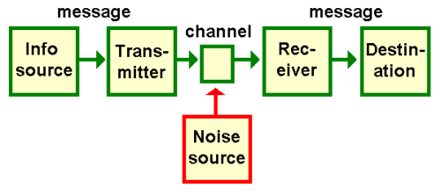 <p>1) Sender</p><p>2) Encoder</p><p>3) Channel</p><p>4) Decoder</p><p>5) Receiver</p>