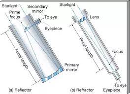 <p>What is the difference between a refracting and reflecting telescope?</p>