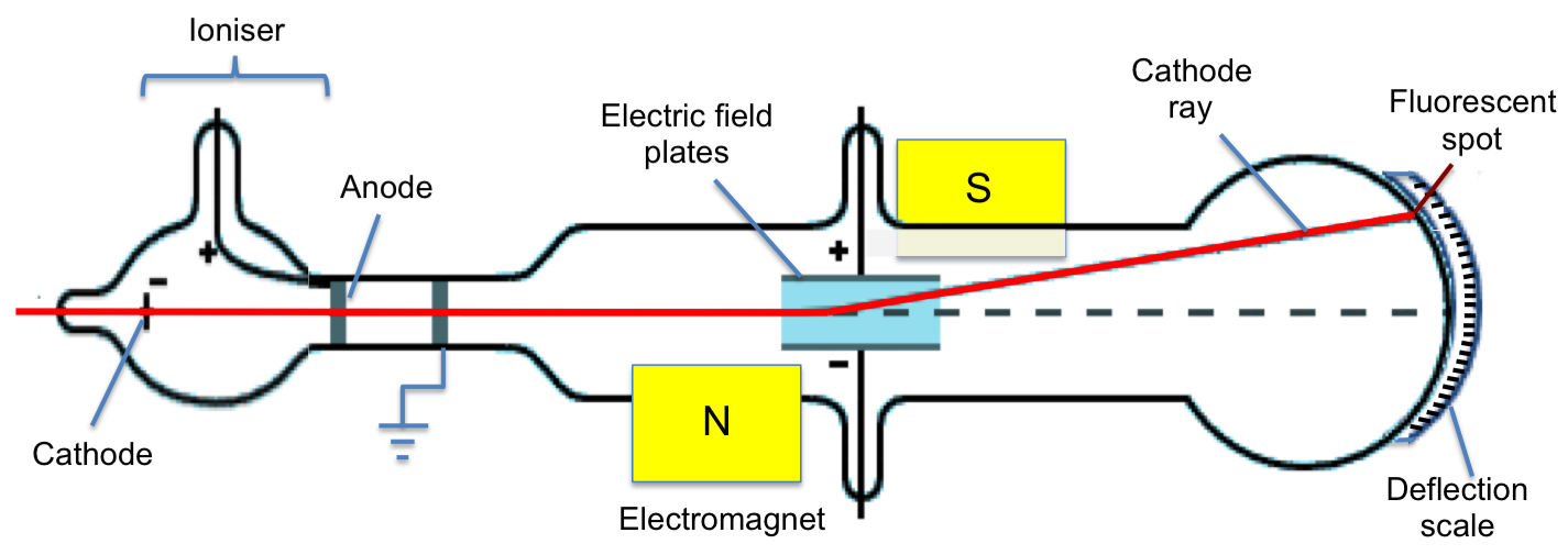 <p>Cathode Ray Tube Experiment</p><p>discovered electrons</p><p></p>