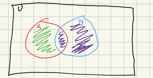 <p>Given 2 sets A & B the symmetric Difference of A & B denoted, A & B is everything in A which is not in B</p>