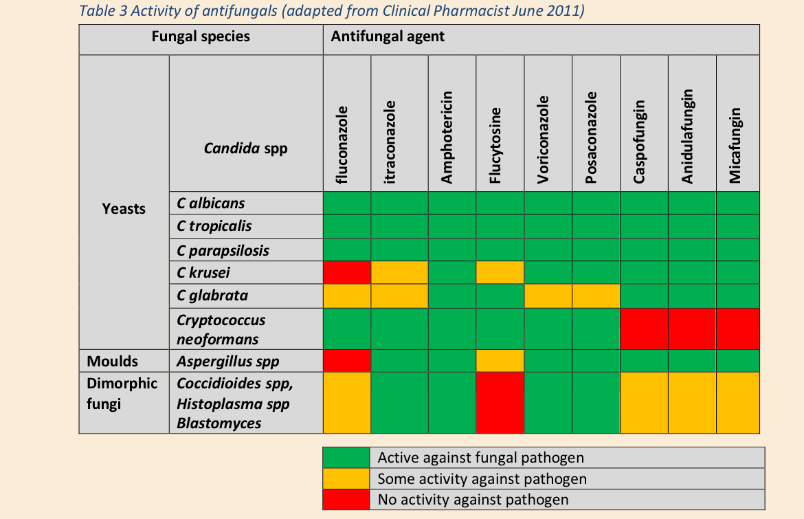<p>All can be used for C albicans, tropicalis and parapsilosis, more selectivity for others </p>