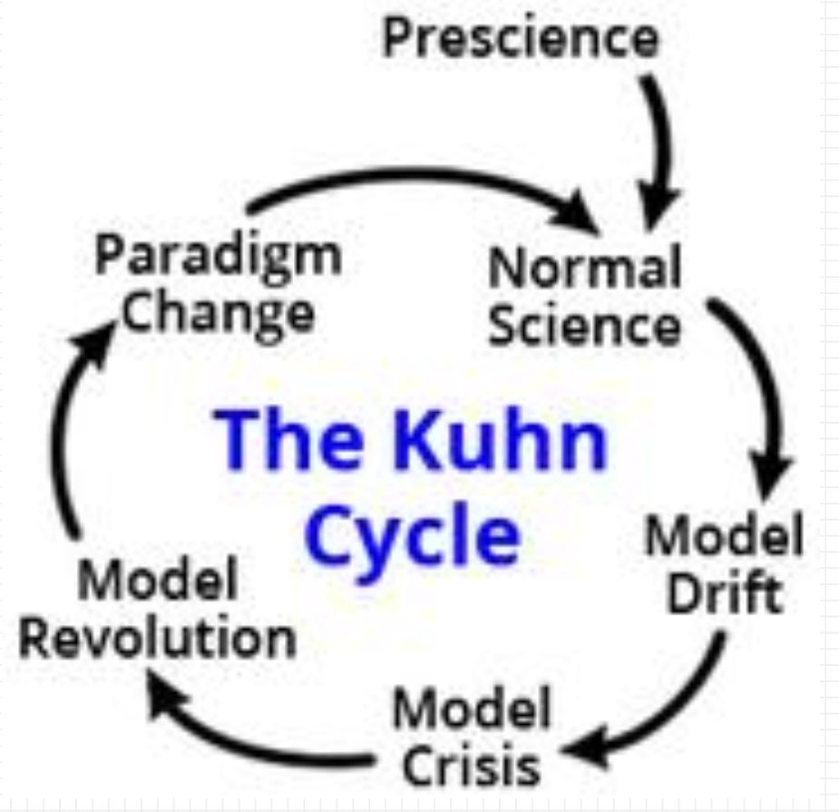 <ul><li><p>happens when there are too many anomalies, crisis happens</p></li><li><p>new theory developed bc scientists rethink what they know</p><ul><li><p>revolution occurs</p></li></ul></li><li><p>newer scientists believe it firmly, becomes paradigm</p></li></ul><p></p>