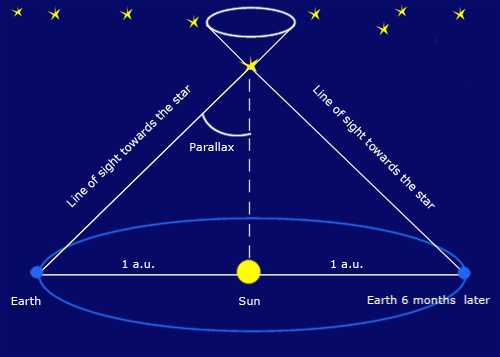 The apparent motion of near and more distant objects with respect to one another (caused by the motion of the observer).
