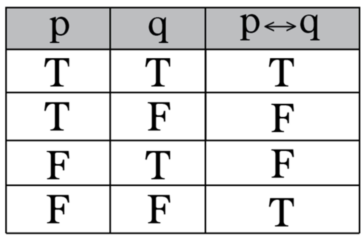 <p>p↔q</p><p>"p if and only if q"</p><p>"p is necessary and sufficient for q"</p><p>"p and q are equivalent"</p>