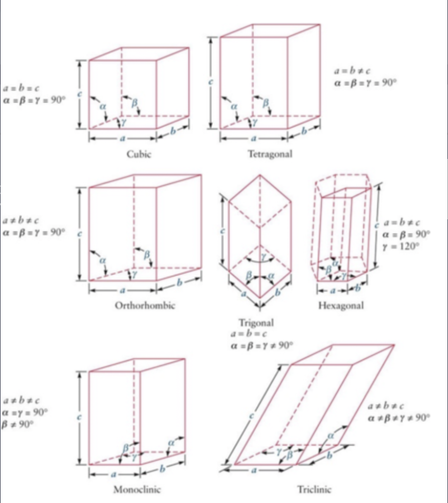 <ul><li><p>Cubic</p></li><li><p>Tetragonal</p></li><li><p>Orthorhombic</p></li><li><p>Trigonal</p></li><li><p>Monoclinic</p></li><li><p>Triclinic</p></li><li><p>Hexagonal</p><p>Drug molecules will typically form triclinic, monoclinic and orthorhombic unit cells</p></li></ul><p></p>