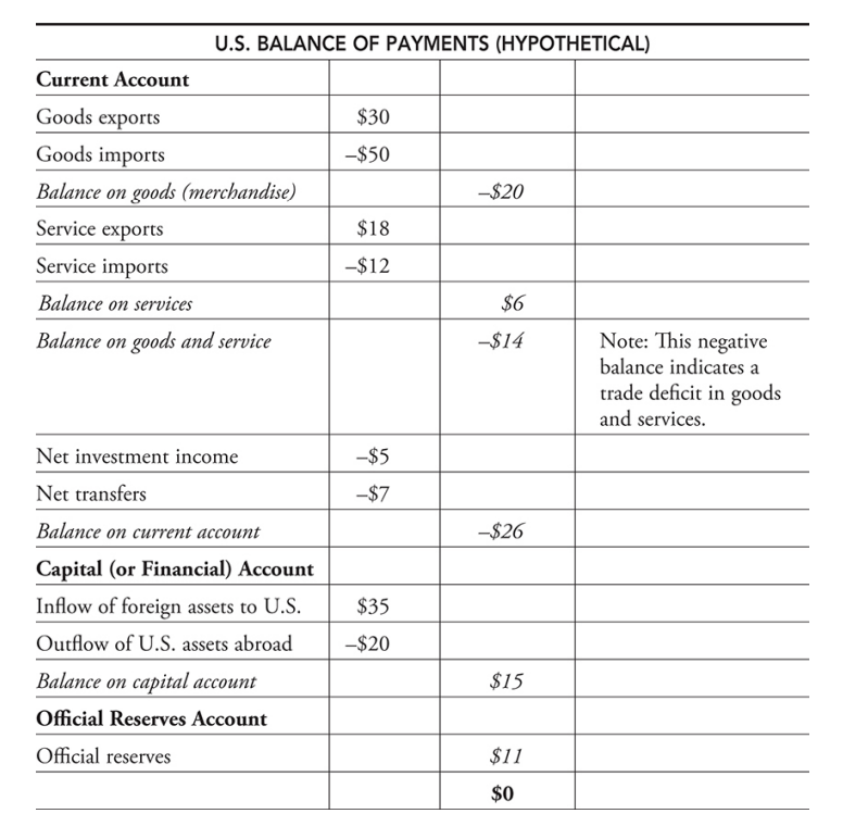  This account shows current import and export payments of both goods and services and investment income sent to foreign investors of the United States and investment income received by U.S. citizens who invest abroad