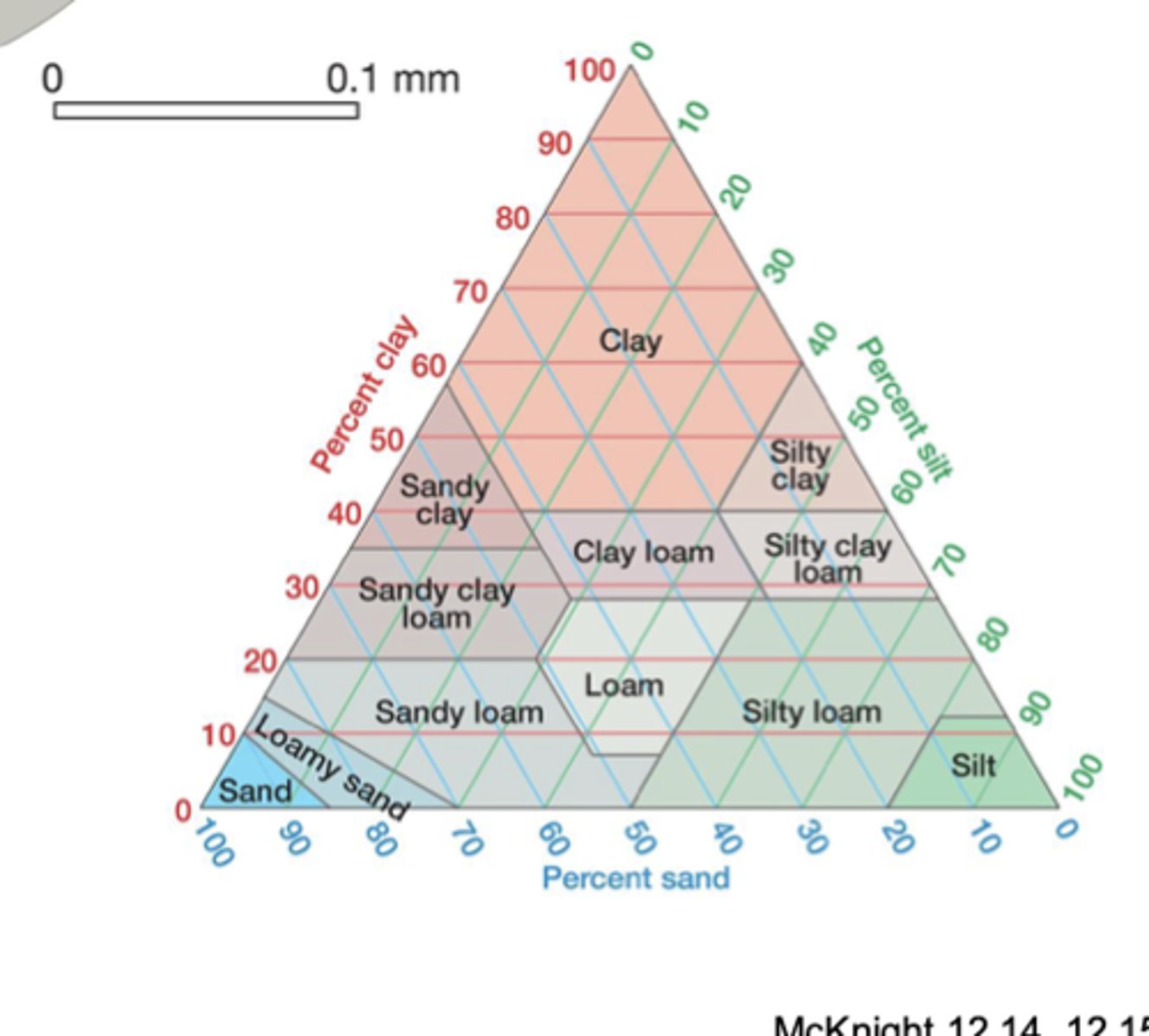 <p>a graphic explanation of the proportions of sand, silt, and clay in soil</p><p>Clay = horizontal</p><p>Sand = diagonal ↗ left</p><p>Silt = diagonal ↘ left</p>