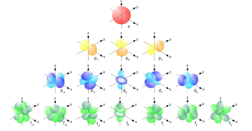 <p>Rules governing which types of orbitals can occur</p>