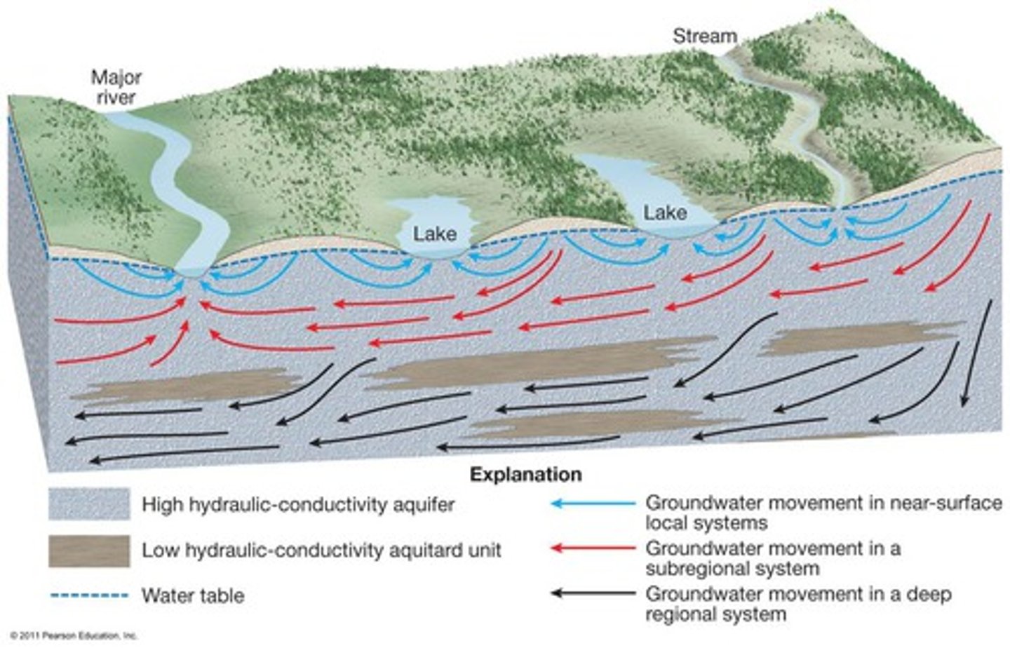 <p>a three-dimensional body of Earth material saturated with moving groundwater</p>