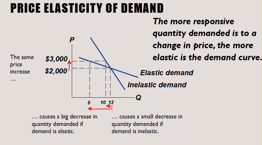 <p><strong>Inelastic demand (PED &lt; 1):</strong> Quantity demanded changes by a smaller percentage than the price (consumers are not very responsive to price changes).</p><p>Example:  </p><ul><li><p><strong>Necessities</strong>: Gasoline, electricity, basic medicines (like insulin).</p><ul><li><p>Even if gas prices go up 20%, most people still need to drive to work or school, so demand doesn’t drop much.</p></li></ul></li><li><p><strong>Basic groceries</strong>: Salt, bread, milk.</p><ul><li><p>If salt’s price doubles, people still buy nearly the same amount because they don’t use very much anyway.</p></li></ul></li></ul><p></p>