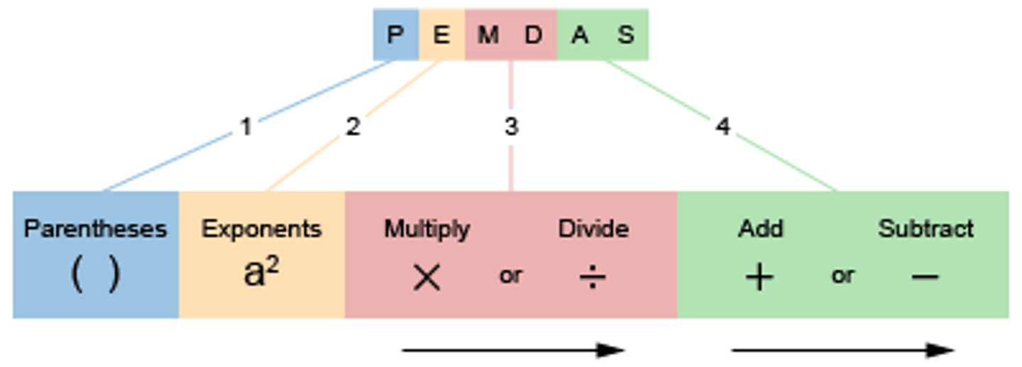<p>the set order in which multi-step equations must be solved: Parenthesis, Exponents, Multiplication and Division (left to right), Addition and Subtraction (left to right)</p>
