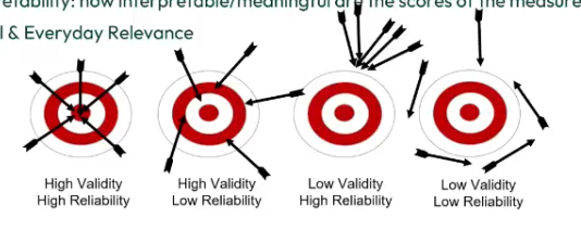 <p>RRRIV - reliability, relevance, responsiveness (sensitivity to important changes over time), interpretability (meaningfulness of measure scores), validity</p>