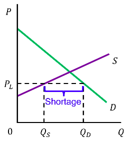 <p>When the current market price is too <strong>low</strong><br>QS &lt; QD</p><p>Firms will raise prices to expand production until they reach the eq point.</p>