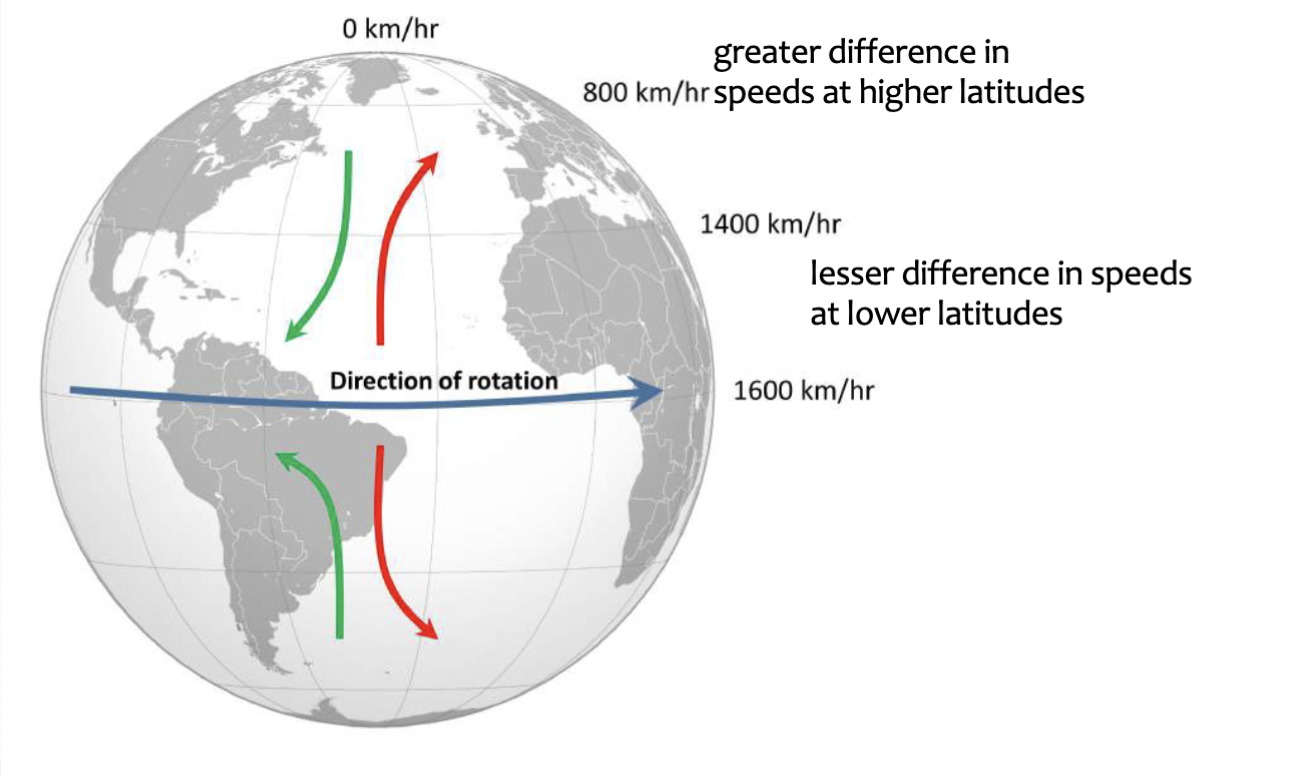 <p>The Coriolis effect gets stronger with higher latitudes, it is stronger in the latitudes of the westerlies than in the latitudes of the trade winds</p>