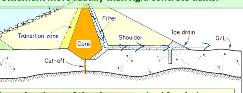 <p>through the filter, shoulder, then toe drain</p>