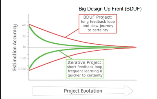<p>BUDF - greater estimation error </p><p>iterative - better estimation accuracy </p>