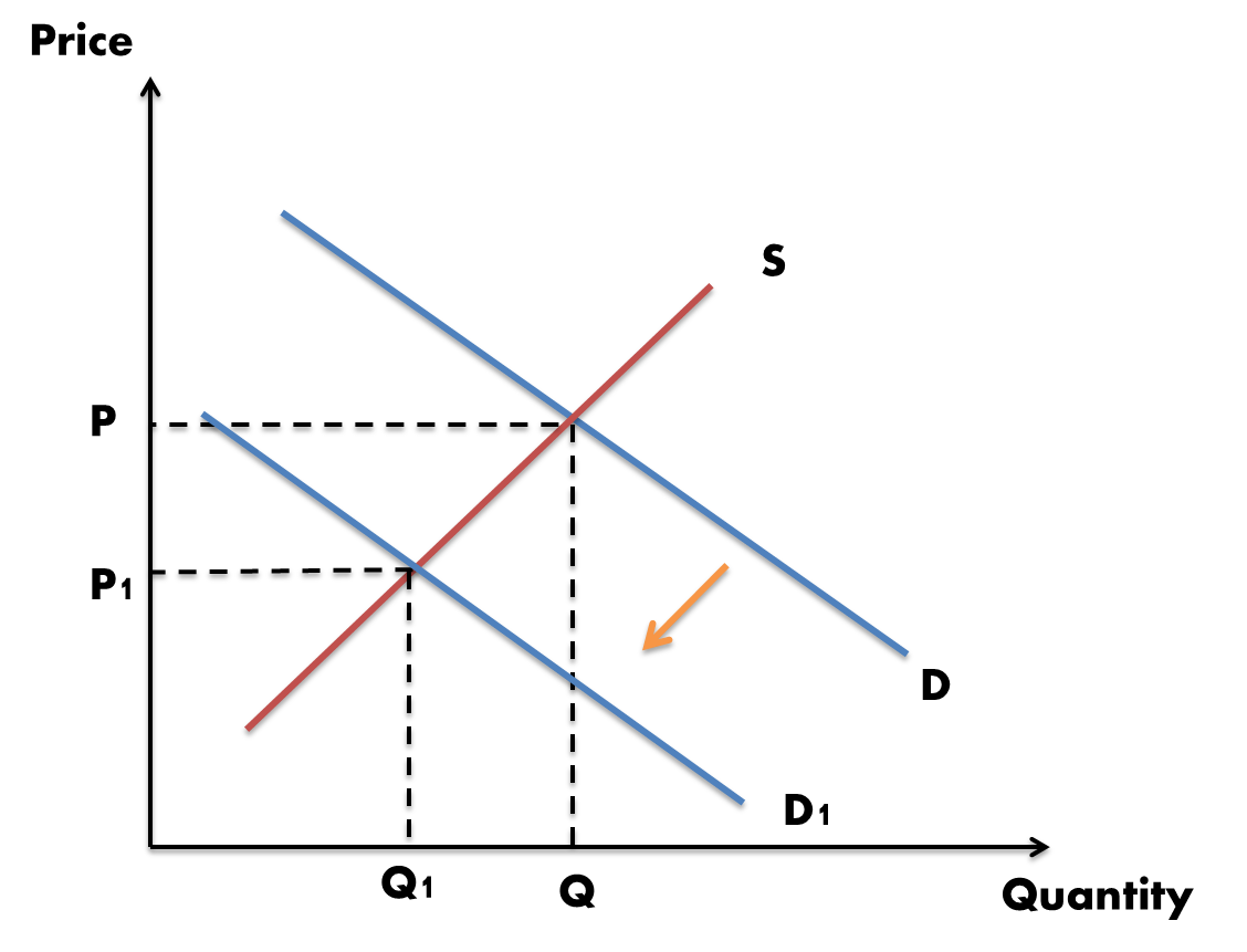 -Leftward shift
-Shift caused by non-price determinants (ex: beef, superior)