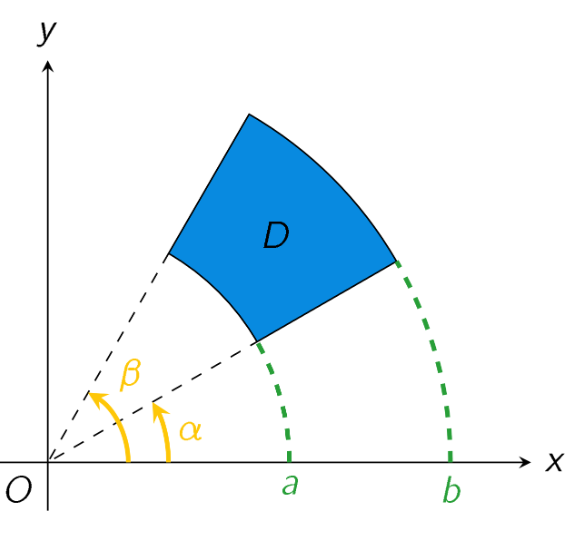 <p>What is the integral of function f(x, y) in this domain?</p>