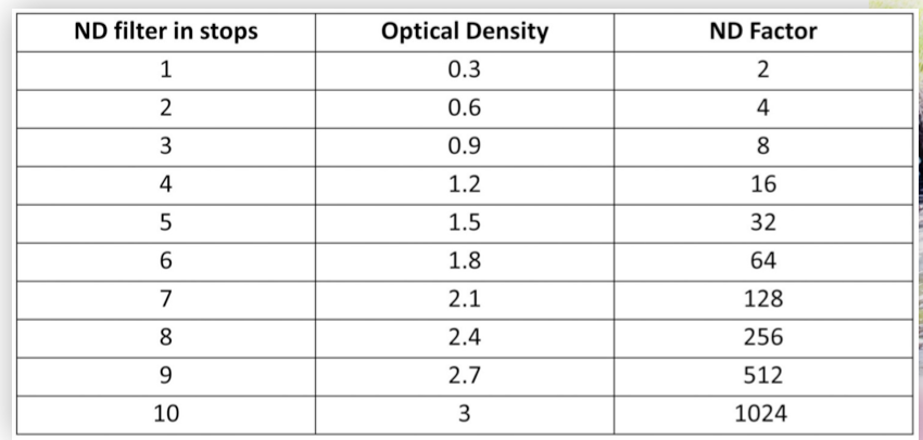 NDs enable us to cut light without having to sacrifice depth of field or motion blur. However, they can only reduce exposure.  
