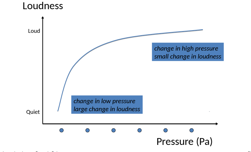 <p>Relation between objective and subjective loudness</p>