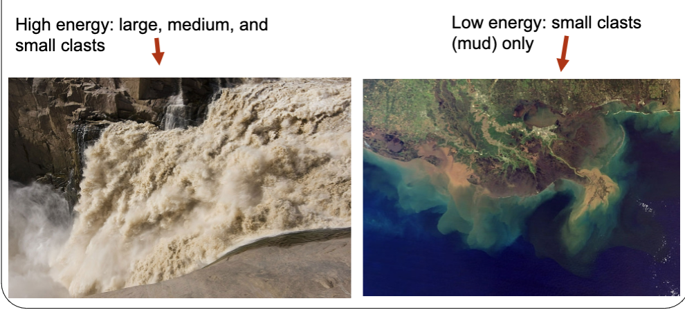 <p>grain size = energy of the environment = gradient</p><p>so conglomerates come from steep mountains, mudstones come from still water in lakes or oceans</p><p>Describes MAXIMUM grain size, rivers carry smaller sediments as well but never bigger than maximum size </p>