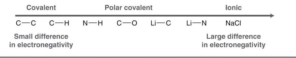 <p>The electrons are not really shared, the two atoms differ in electronegativity by more than 1.7, and so the more electronegative atom owns the electrons</p>