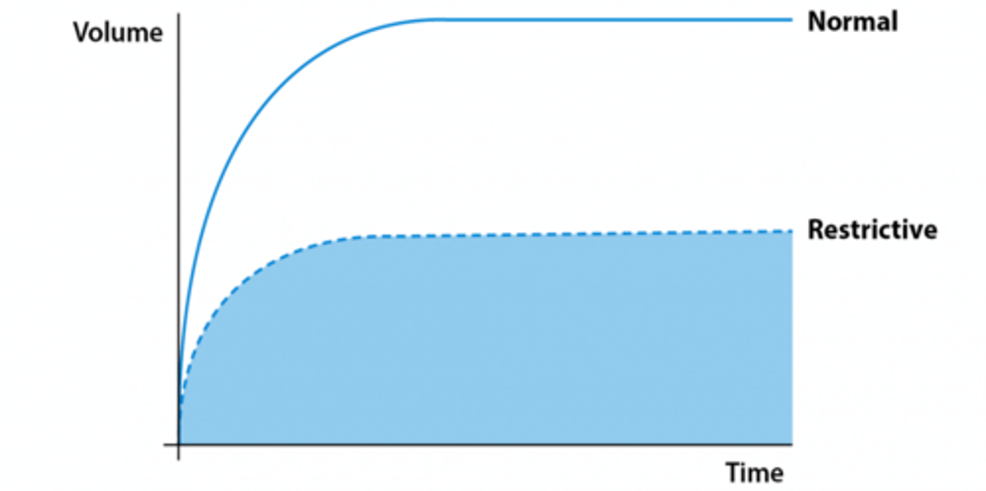 <p>- Reduced FEV1 (<80% of predicted normal)</p><p>- Reduced FVC (<80% of predicted normal)</p><p>- FEV1/FVC ratio is normal (>0.7)</p>
