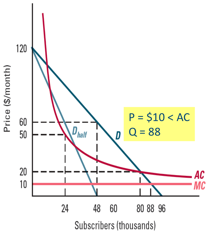 <p><strong>Aggregate surplus is maximised</strong></p>