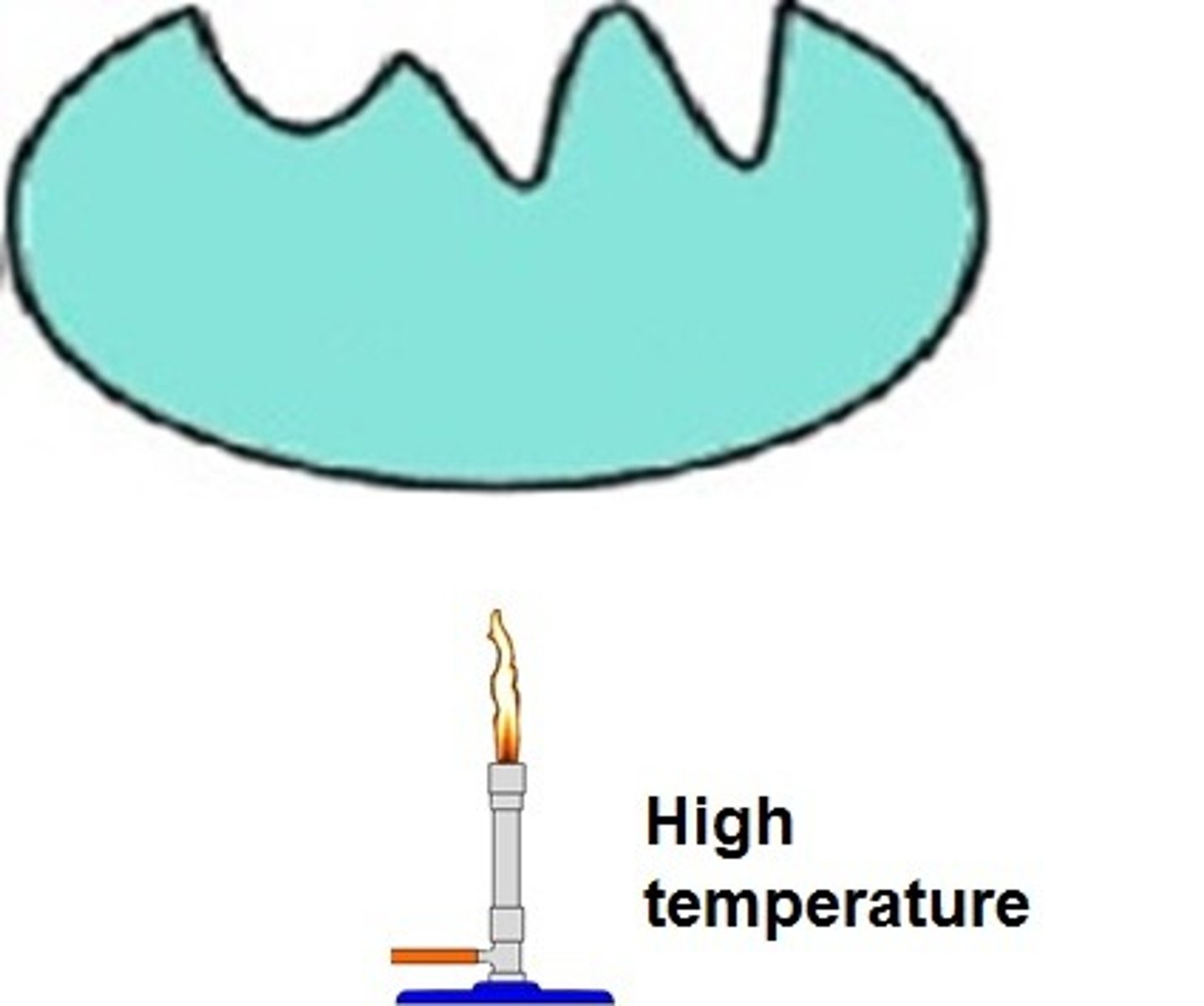 <p>Enzymes work best at their optimum temperature, if it becomes too hot the enzymes will denature and be unable to function</p>