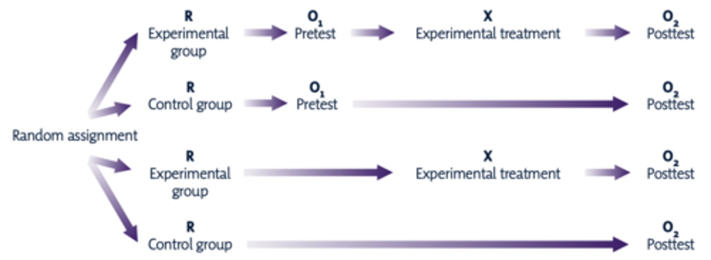 <p>- Type of experimental design with a pre-test/post-test experimental and control group, and an experimental and control group with no pre-test/pos-test</p><p>- Rules out testing effects</p><p>- Needs lots of people</p>