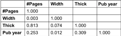 <ul><li><p>Compact and give a lot of summary information at a glance.</p></li></ul><ul><li><p>Example of a correlation table for Amazon books</p></li></ul><p></p>