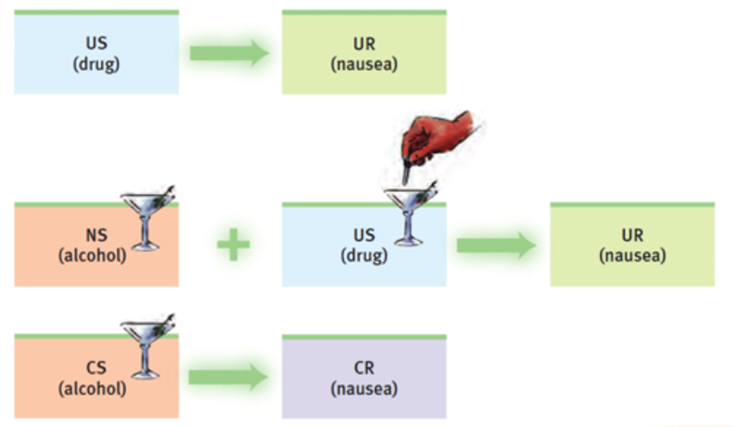 <p>Associates unpleasant state with unwanted behaviour</p>