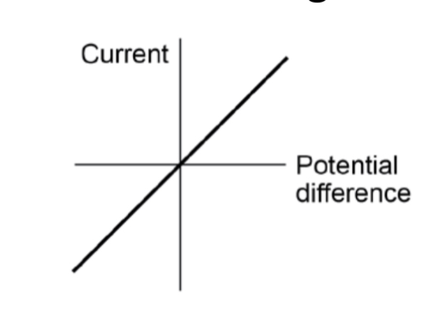 directly proportional to the potential difference across the resistor the resistance remains constant as the current changes)