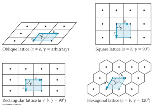 <p>a mathematical construct of repeating patters in space.</p><p>is an imaginary grid system in three dimensions in which every point (lattice point or node) has an enviorment that is identical to that of any other point or node</p><p>the individual shapes of the lattice, then form ‘tiles’ (azulejos) also called unit cells, that need to fill up the solid.</p>