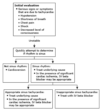 <p>What does this refer to</p><ul><li><p>Synchronized cardioversion </p></li></ul><p></p>