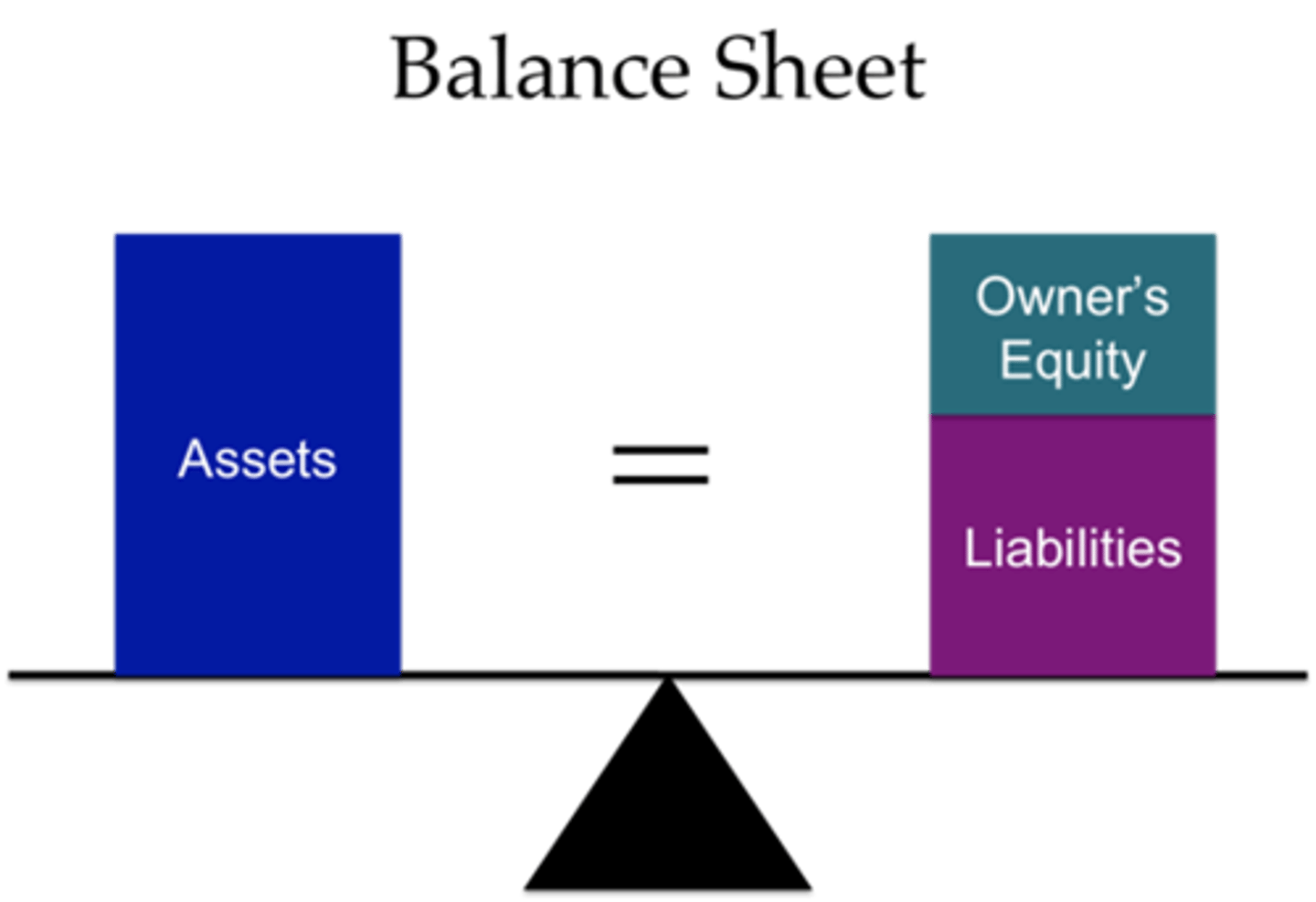 <p>- Reports the financial position of the firm</p><p>- A particular point in time</p><p>- Presents basic accounting equation</p>