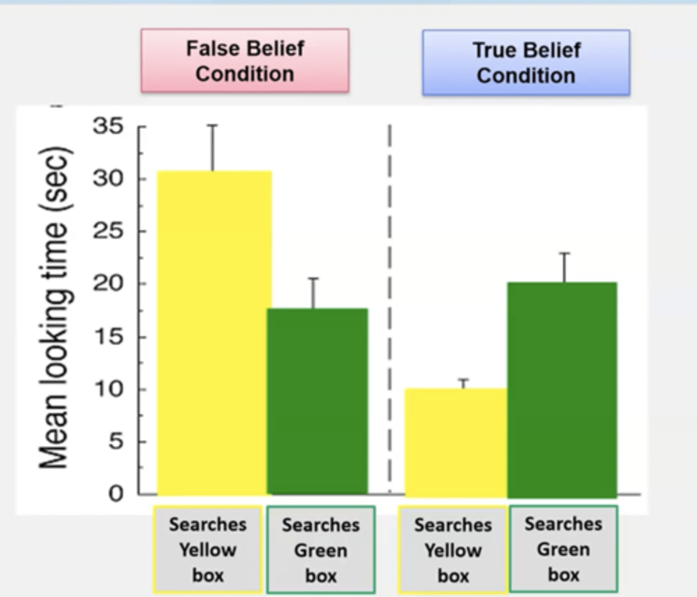 <p>infants spent more time looking at the yellow box condition when that's where the researcher looked - as this is unexpected (expectation violated). understood that it doesn't make any sense for experimenter to look in yellow box when they believed it was in the green box. </p><p>- 15 months old have FB understanding </p>