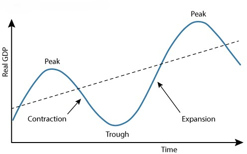 <ul><li><p><strong>Production decreases</strong> - businesses produce fewer output</p></li><li><p><strong>Unemployment increases</strong> - businesses need fewer workers</p></li><li><p><strong>Wages decrease</strong> - businesses are doing less well</p></li><li><p><strong>Consumer spending decreases</strong> -<strong> </strong>people spend less because they earn less</p></li><li><p><strong>Prices decreases</strong> - consumers spend less (deflation)</p></li></ul><p></p>