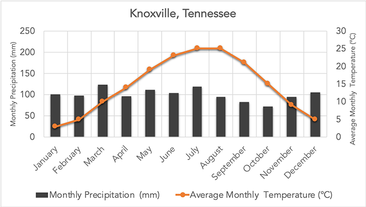 <p>Which biome does this graph represent? </p>