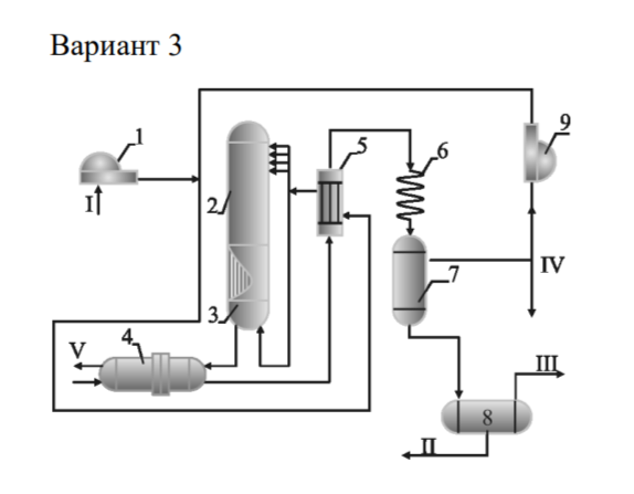 <p>1,9 – компрессоры; 2 – реактор; 3,5 – рекуперационные теплообменники; 4 – котел-утилизатор; 6 – воздушный холодильник; 7 – сепаратор; 8 – сборник; Ι – исходный газ; ΙΙ – метанол-сырец; ΙΙΙ – отдувочные газы; ΙV – газы; V – пар</p>