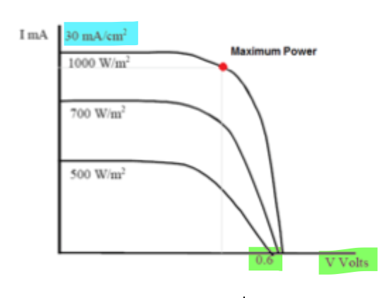 <ul><li><p class="">As temperature increases, voltage decreases, but current stays similar.</p></li><li><p class="">Draw two curves:</p><ul><li><p class="">Voc drops by 2v every 25 °c rise in temp</p></li><li><p class="">25°C middle curve reaches Voc = 22V</p></li><li><p class="">Estimate 75°C bottom curve shifts lower left. (50 deg so 4v less than 25)</p></li><li><p class="">mark max power V*I (red dot)</p></li></ul></li></ul><p></p>