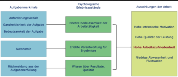 <p>Arbeitszufriedenheit und Motivation entstehen durch gezielte Arbeitsgestaltung die bestimmte psychologische Zustände auslöst</p>