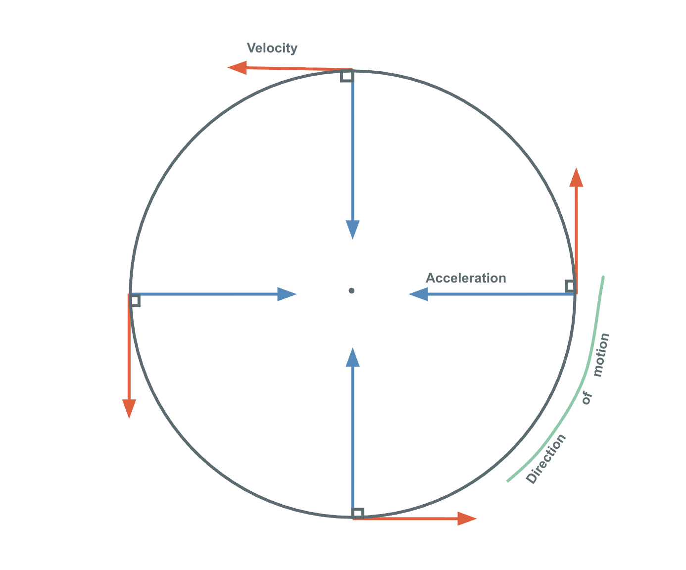 <p><span style="background-color: transparent;"><span>Uniform circular motion can be described as the motion of an object in a circle at a constant speed. As an object moves in a circle, it is constantly changing its direction (constant speed not constant velocity). At all instances, the object is moving tangent to the circle. The net force acting on the object is always perpendicular to its velocity. The direction of the acceleration is inwards.</span></span></p>